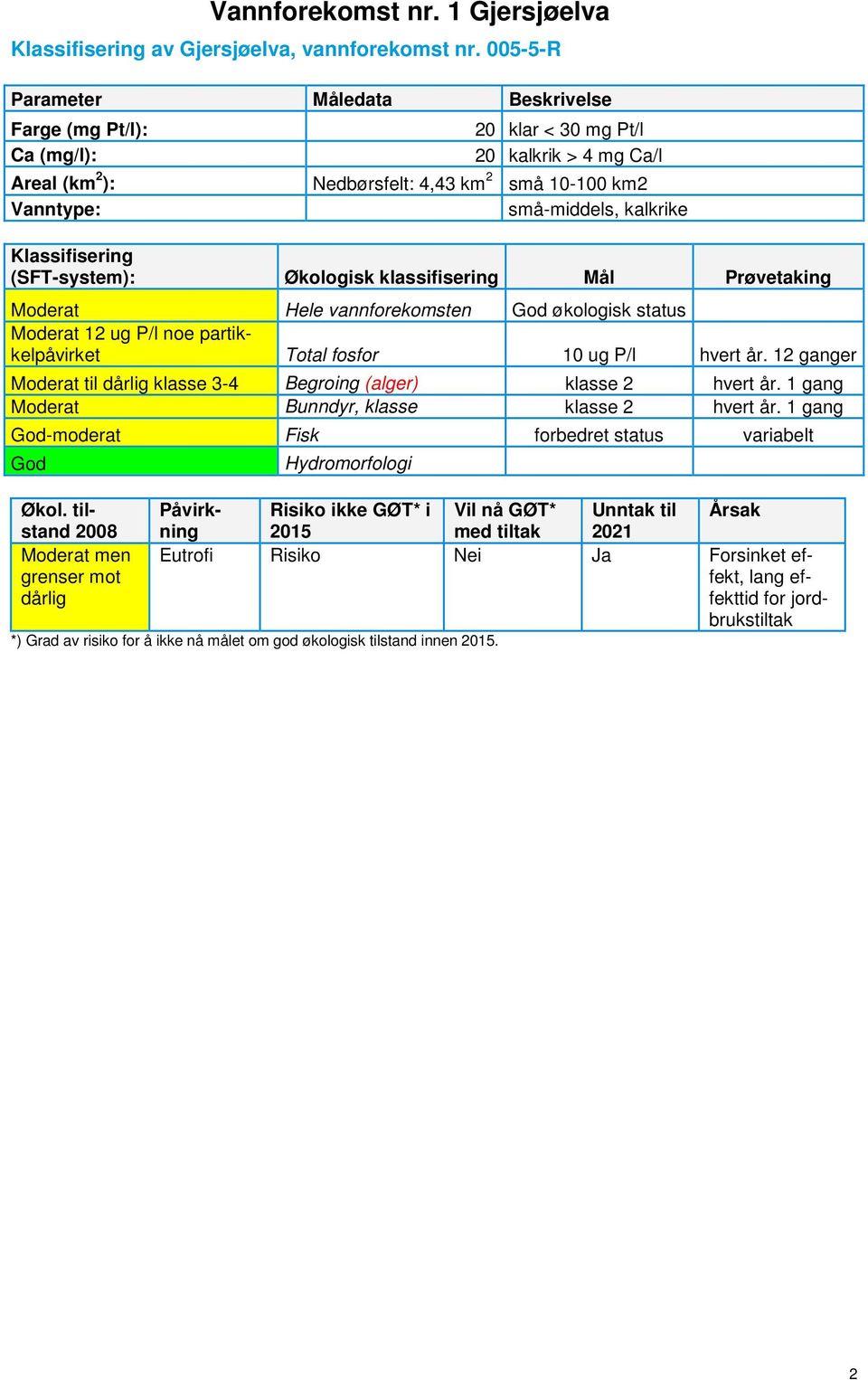 økologisk status Moderat 12 ug P/l noe partikkelpåvirket Total fosfor 10 ug P/l hvert år. 12 ganger Moderat til dårlig klasse 3-4 Begroing (alger) klasse 2 hvert år.