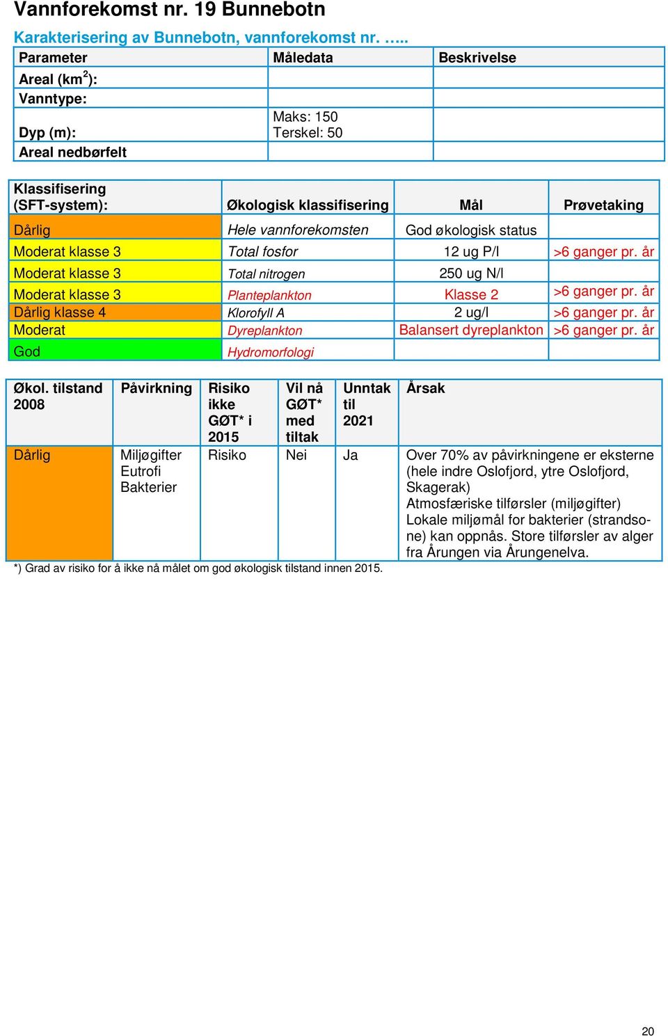 år Moderat klasse 3 Total nitrogen 250 ug N/l Moderat klasse 3 Planteplankton Klasse 2 >6 ganger pr. år Dårlig klasse 4 Klorofyll A 2 ug/l >6 ganger pr.