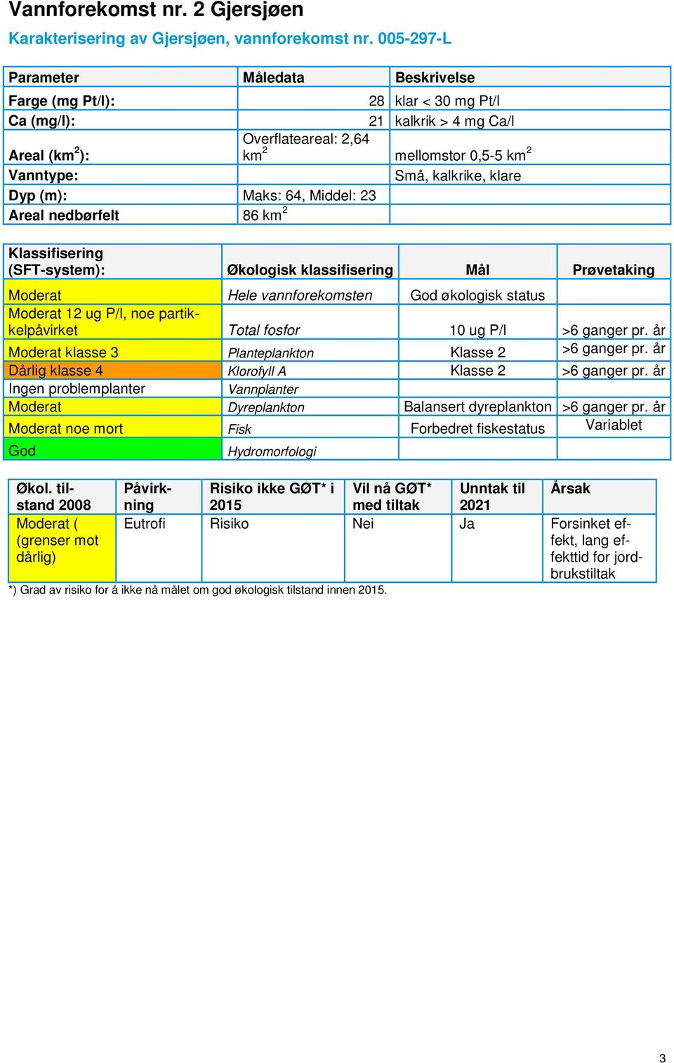 Moderat Hele vannforekomsten økologisk status Moderat 12 ug P/l, noe partikkelpåvirket Total fosfor 10 ug P/l >6 ganger pr. år Moderat klasse 3 Planteplankton Klasse 2 >6 ganger pr.