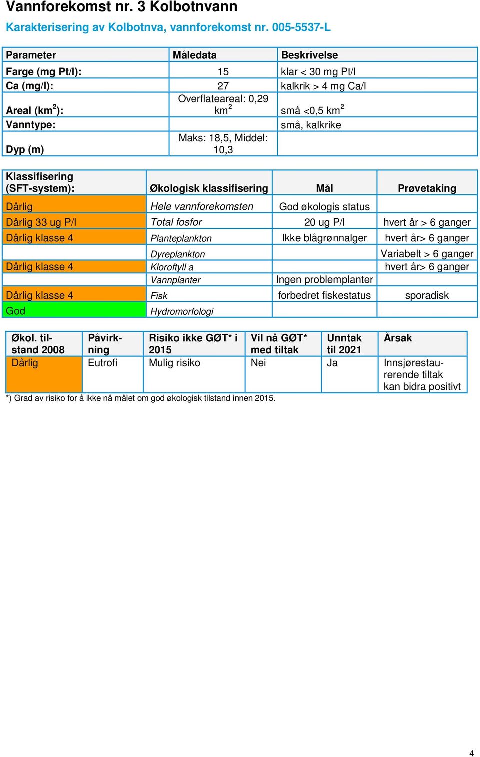 vannforekomsten økologis status Dårlig 33 ug P/l Total fosfor 20 ug P/l hvert år > 6 ganger Dårlig klasse 4 Planteplankton Ikke blågrønnalger hvert år> 6 ganger Dyreplankton
