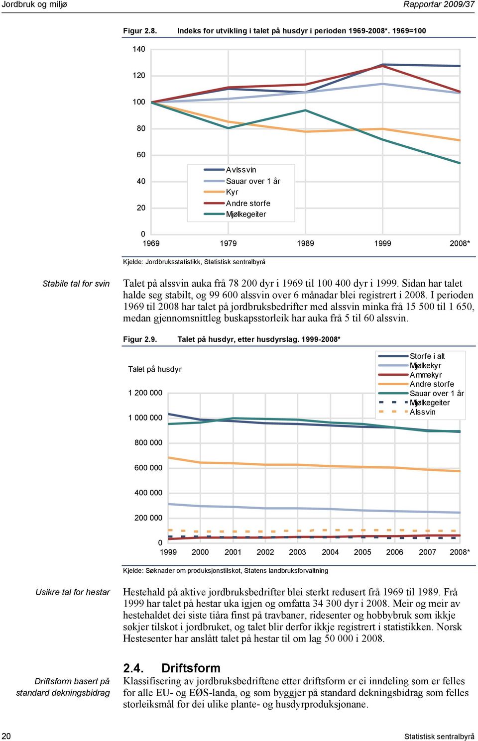 frå 78 2 dyr i 1969 til 1 4 dyr i 1999. Sidan har talet halde seg stabilt, og 99 6 alssvin over 6 månadar blei registrert i 28.