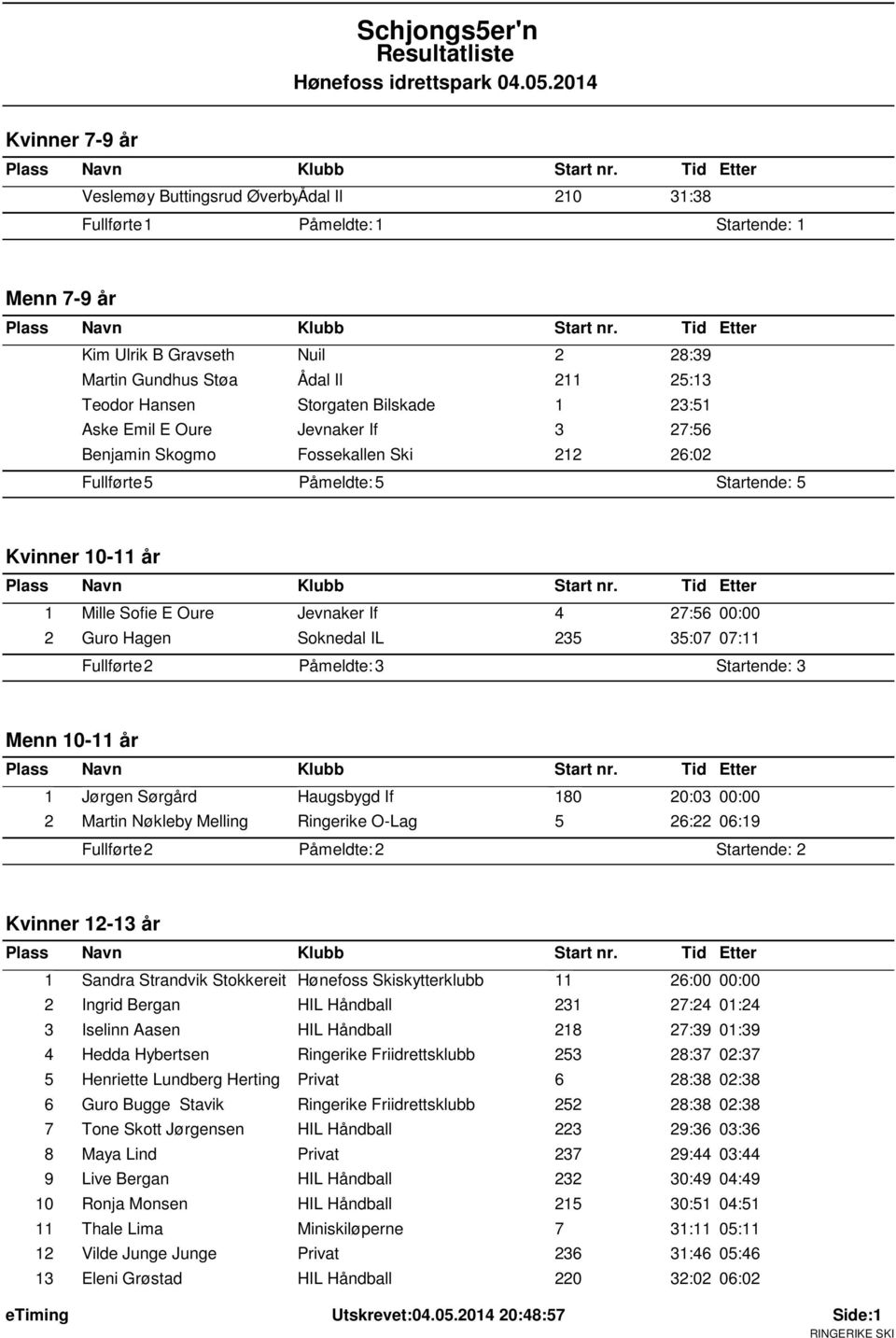 35:07 07:11 Fullførte: 2 Påmeldte: 3 Startende: 3 Menn 10-11 år 1 Jørgen Sørgård Haugsbygd If 180 20:03 00:00 2 Martin Nøkleby Melling Ringerike O-Lag 5 26:22 06:19 Fullførte: 2 Påmeldte: 2