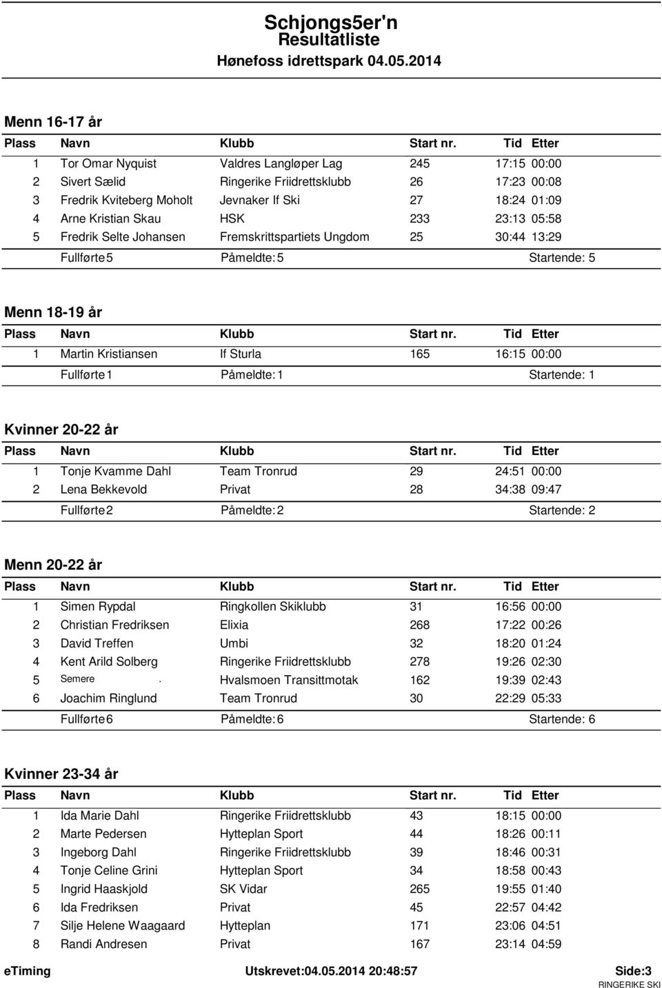 Kvinner 20-22 år 1 Tonje Kvamme Dahl Team Tronrud 29 24:51 00:00 2 Lena Bekkevold Privat 28 34:38 09:47 Fullførte: 2 Påmeldte: 2 Startende: 2 Menn 20-22 år 1 Simen Rypdal Ringkollen Skiklubb 31 16:56