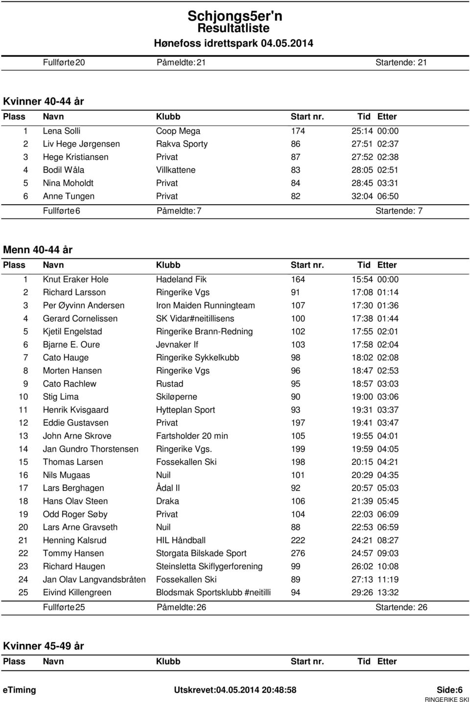 2 Richard Larsson Ringerike Vgs 91 17:08 01:14 3 Per Øyvinn Andersen Iron Maiden Runningteam 107 17:30 01:36 4 Gerard Cornelissen SK Vidar#neitillisens 100 17:38 01:44 5 Kjetil Engelstad Ringerike