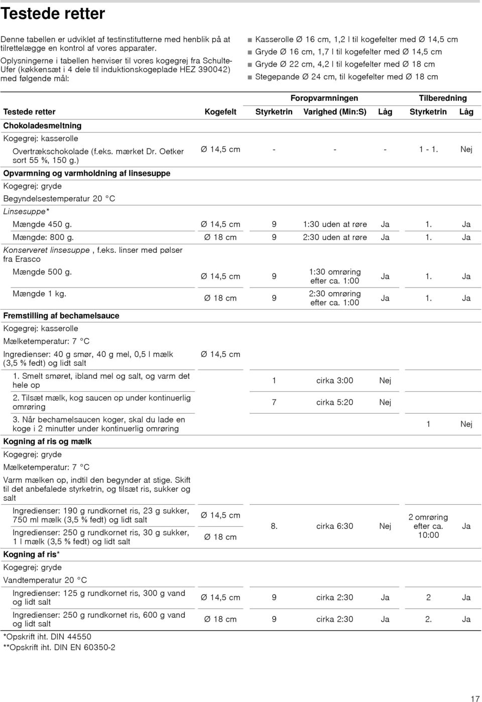 16 cm, 1,7 l til kogefelter Ø 14,5 cm Gryde Ø 22 cm, 4,2 l til kogefelter Ø 18 cm Stegepande Ø 24 cm, til kogefelter Ø 18 cm Foropvarmningen Tilberedning Testede retter Kogefelt Styrketrin Varighed