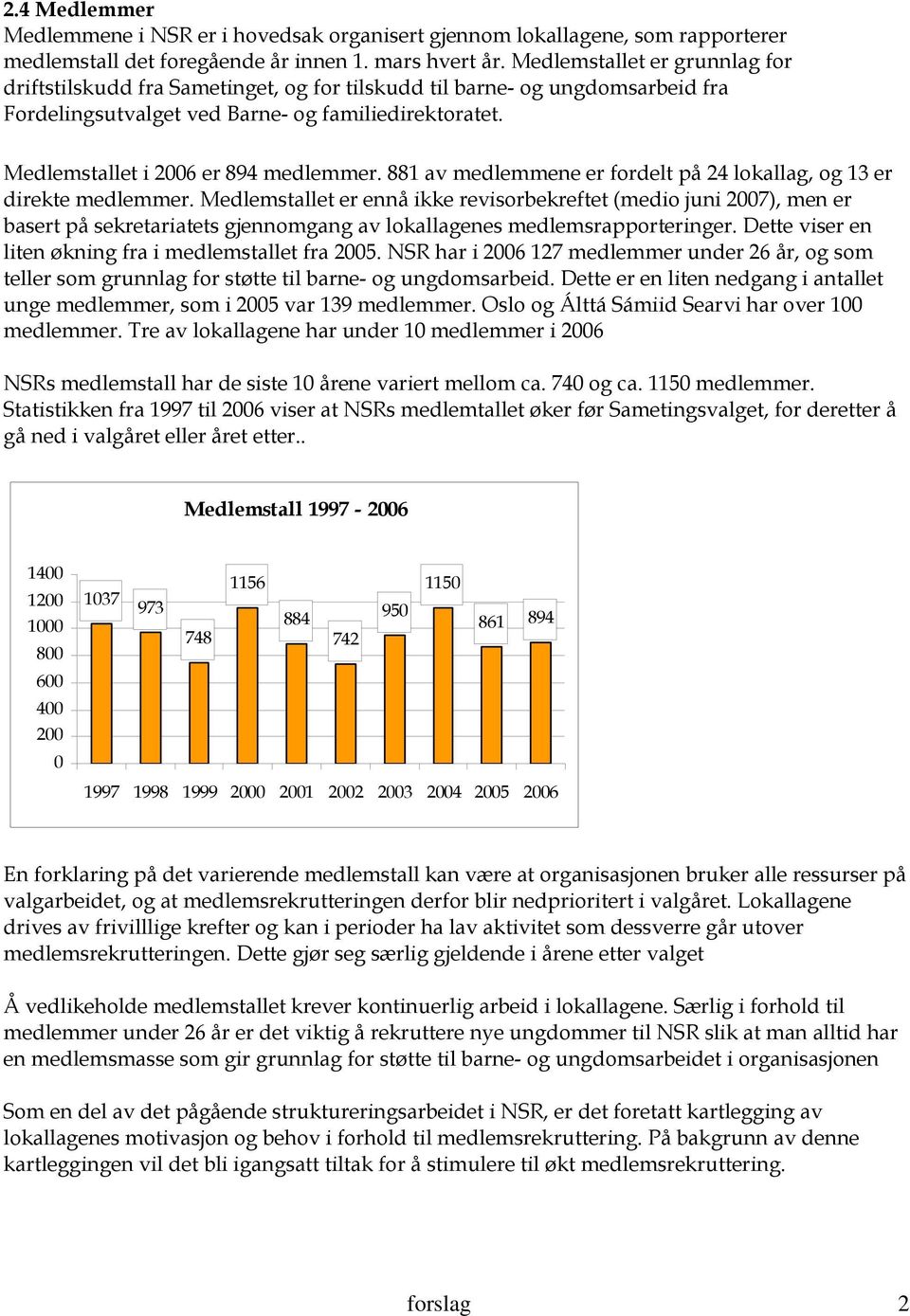 Medlemstallet i 2006 er 894 medlemmer. 881 av medlemmene er fordelt på 24 lokallag, og 13 er direkte medlemmer.