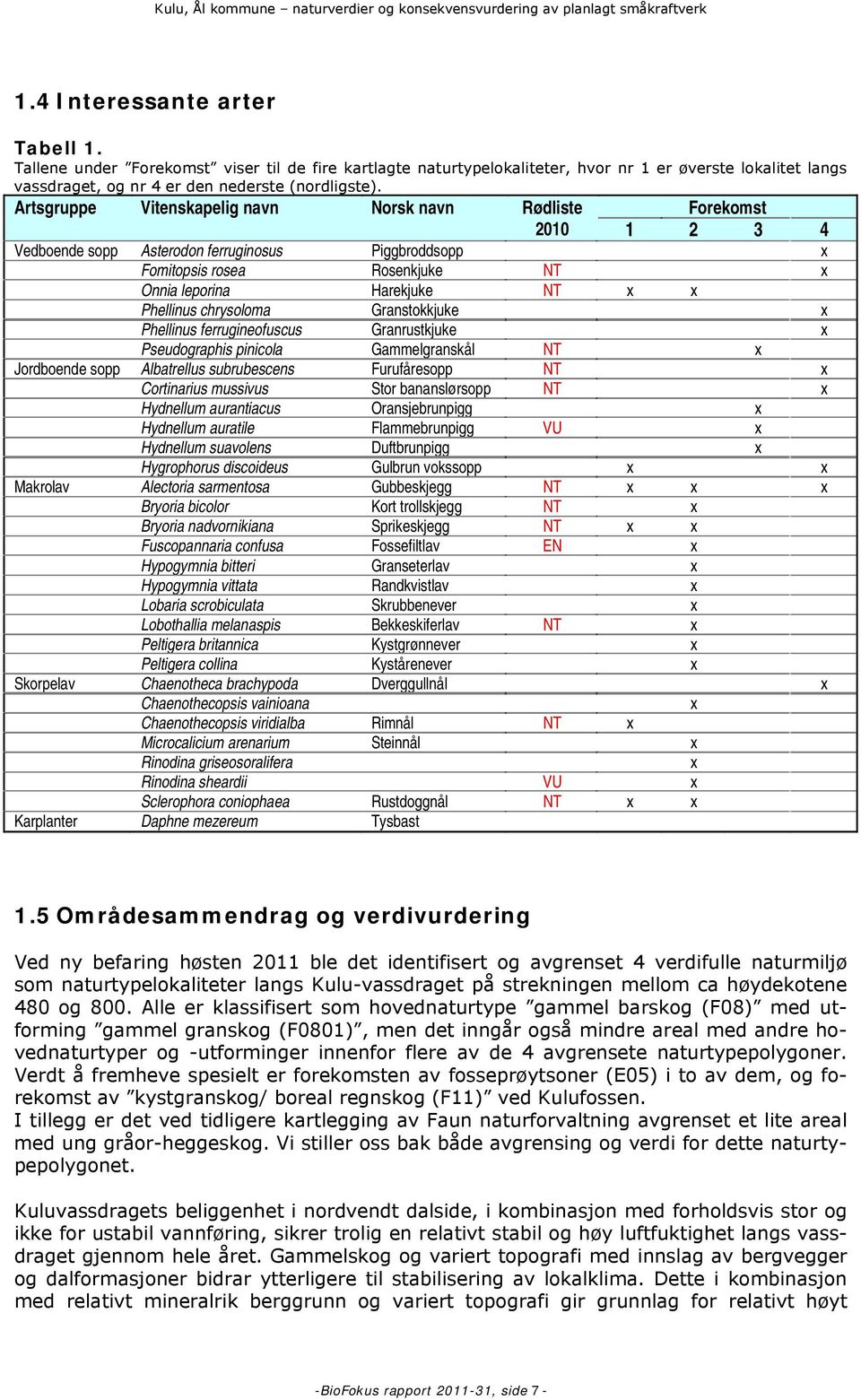 Artsgruppe Vitenskapelig navn Norsk navn Rødliste Forekomst 1 2 3 4 2010 Vedboende sopp Asterodon ferruginosus Piggbroddsopp x Fomitopsis rosea Rosenkjuke NT x Onnia leporina Harekjuke NT x x