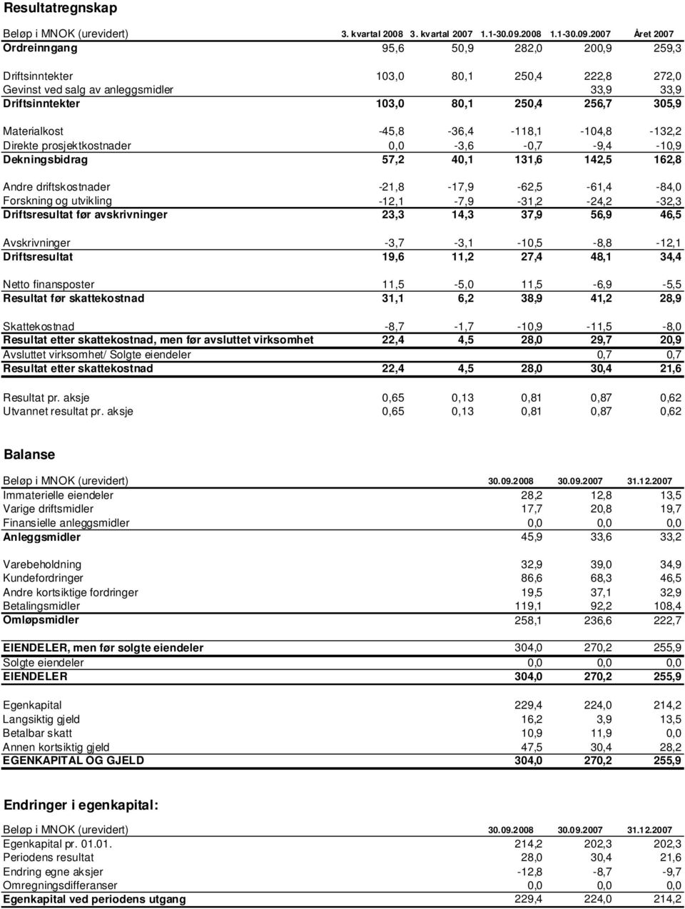 2007 Året 2007 Ordreinngang 95,6 50,9 282,0 200,9 259,3 Driftsinntekter 103,0 80,1 250,4 222,8 272,0 Gevinst ved salg av anleggsmidler 33,9 33,9 Driftsinntekter 103,0 80,1 250,4 256,7 305,9