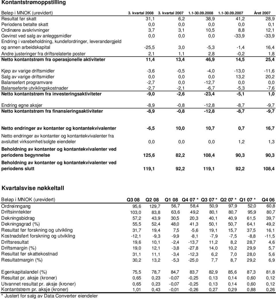 2007 Året 2007 Resultat før skatt 31,1 6,2 38,9 41,2 28,9 Periodens betalte skatt 0,0 0,0 0,0 0,0 0,1 Ordinære avskrivninger 3,7 3,1 10,5 8,8 12,1 Gevinst ved salg av anleggsmidler 0,0 0,0