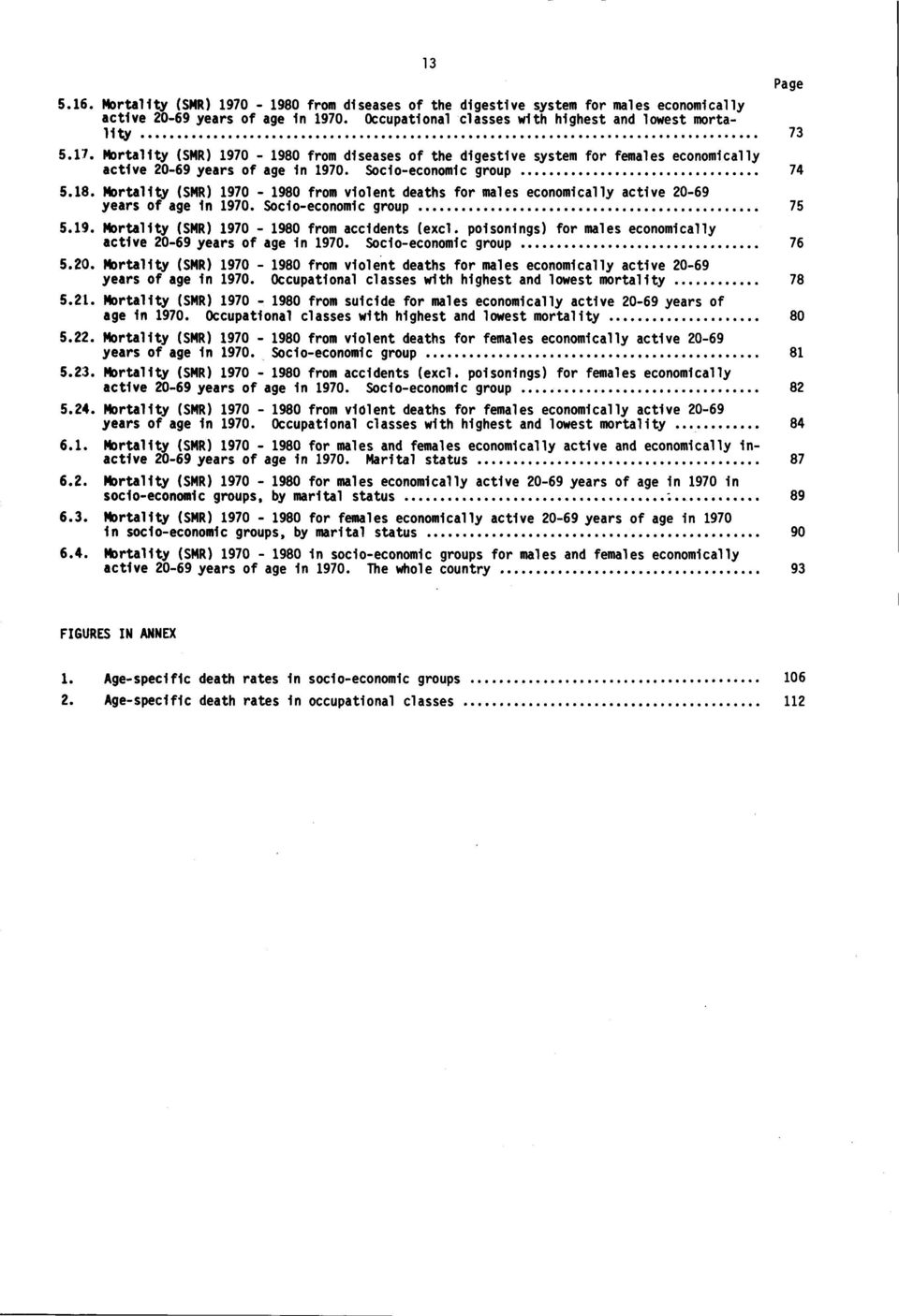 Mortality (SMR) 1970-1980 from violent deaths for males economically active 20-69 years of age in 1970. Socio-economic group 75 5.19. Mortality (SMR) 1970-1980 from accidents (excl.