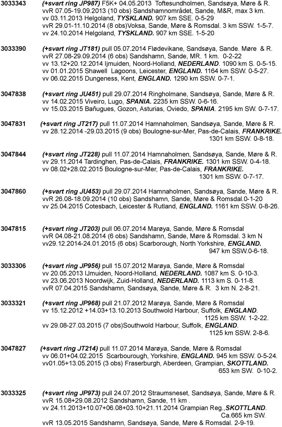 Møre & R. vvr 27.08-29.09.2014 (6 obs) Sandshamn, Sande, MR. 1 km. 0-2-22 vv 13.12+20.12.2014 Ijmuiden, Noord-Holland, NEDERLAND. 1090 km S. 0-5-15. vv 01.01.2015 Shawell Lagoons, Leicester, ENGLAND.