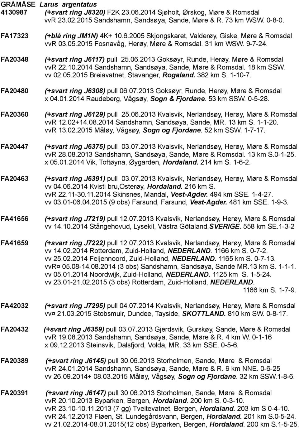 31 km WSW. 9-7-24. (+svart ring J6117) pull 25.06.2013 Goksøyr, Runde, Herøy, Møre & Romsdal vvr 22.10.2014 Sandshamn, Sandsøya, Sande, Møre & Romsdal. 18 km SSW. vv 02.05.