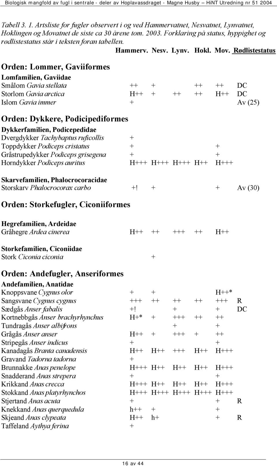 Rødlistestatus Orden: Lommer, Gaviiformes Lomfamilien, Gaviidae Smålom Gavia stellata ++ + ++ ++ DC Storlom Gavia arctica H++ + ++ ++ H++ DC Islom Gavia immer + Av (25) Orden: Dykkere,