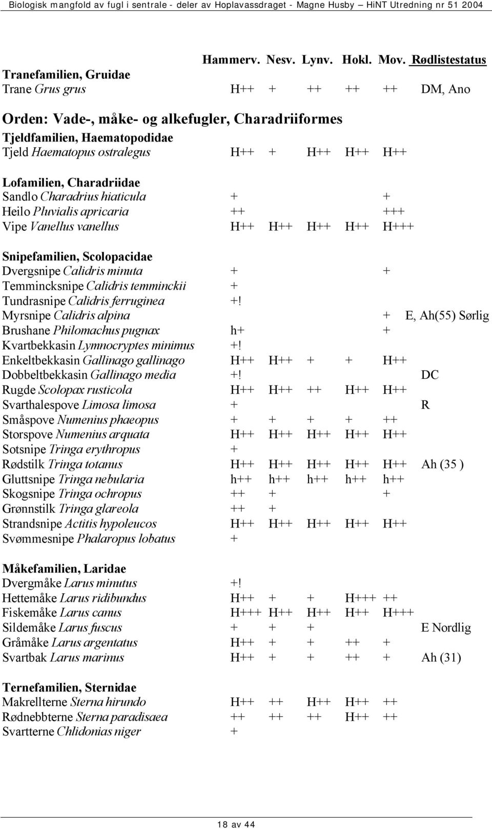 H++ Lofamilien, Charadriidae Sandlo Charadrius hiaticula + + Heilo Pluvialis apricaria ++ +++ Vipe Vanellus vanellus H++ H++ H++ H++ H+++ Snipefamilien, Scolopacidae Dvergsnipe Calidris minuta + +