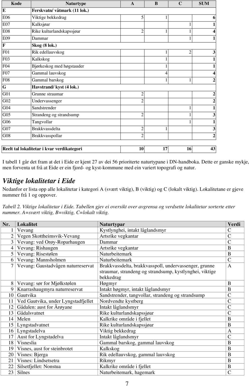 ) G01 Grunne straumar 2 2 G02 Undervassenger 2 2 G04 Sandstrender 1 1 G05 Strandeng og strandsump 2 1 3 G06 Tangvollar 1 1 G07 Brakkvassdelta 2 1 3 G08 Brakkvasspollar 2 2 Reelt tal lokalitetar i