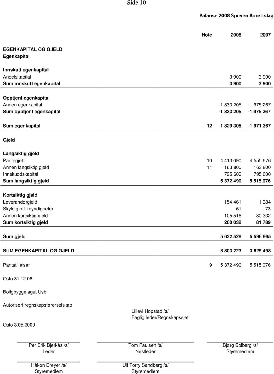 Innskuddskapital 795 600 795 600 Sum langsiktig gjeld 5 372 490 5 515 076 Kortsiktig gjeld Leverandørgjeld 154 461 1 384 Skyldig off.