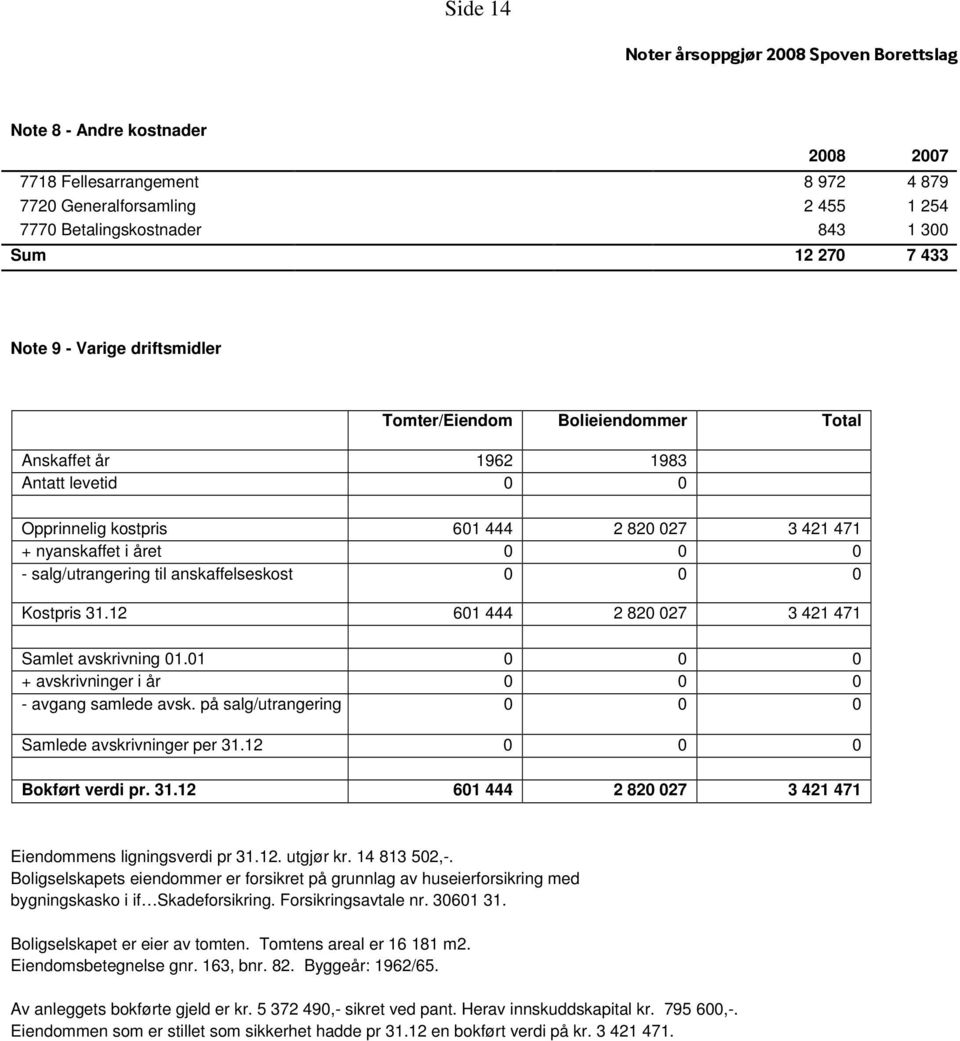 Kostpris 31.12 601 444 2 820 027 3 421 471 Samlet avskrivning 01.01 0 0 0 + avskrivninger i år 0 0 0 - avgang samlede avsk. på salg/utrangering 0 0 0 Samlede avskrivninger per 31.