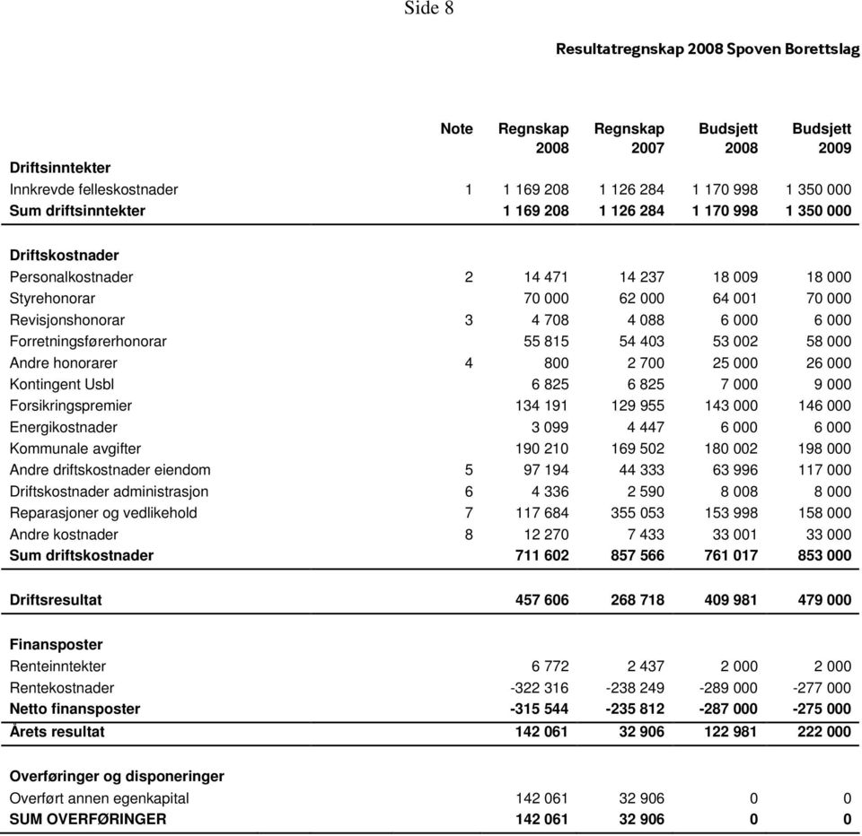 53 002 58 000 Andre honorarer 4 800 2 700 25 000 26 000 Kontingent Usbl 6 825 6 825 7 000 9 000 Forsikringspremier 134 191 129 955 143 000 146 000 Energikostnader 3 099 4 447 6 000 6 000 Kommunale