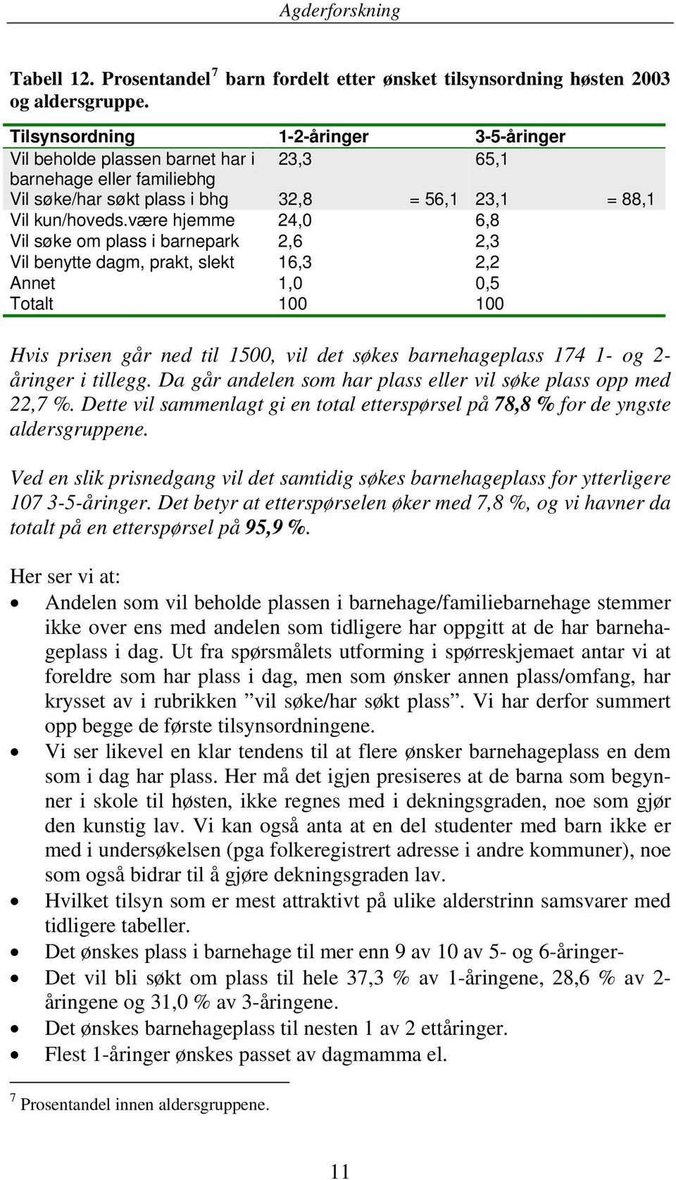 være hjemme 24,0 6,8 Vil søke om plass i barnepark 2,6 2,3 Vil benytte dagm, prakt, slekt 16,3 2,2 Annet 1,0 0,5 Totalt 100 100 Hvis prisen går ned til 1500, vil det søkes barnehageplass 174 1- og 2-