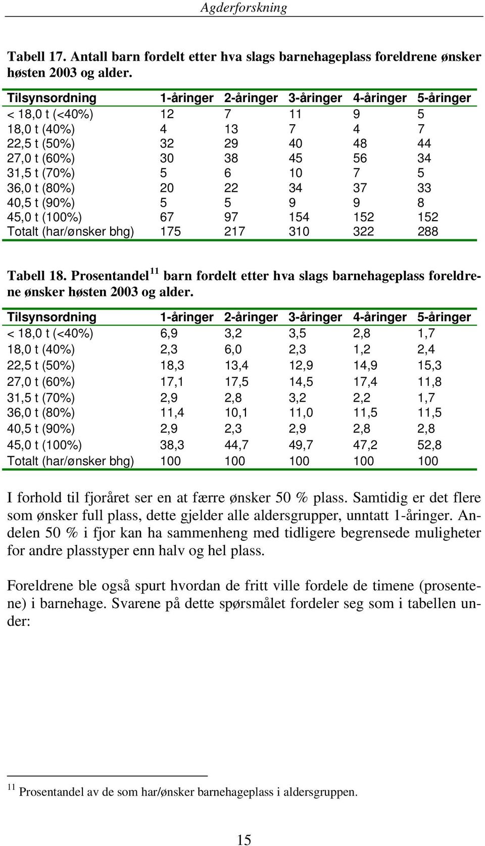 36,0 t (80%) 20 22 34 37 33 40,5 t (90%) 5 5 9 9 8 45,0 t (100%) 67 97 154 152 152 Totalt (har/ønsker bhg) 175 217 310 322 288 Tabell 18.