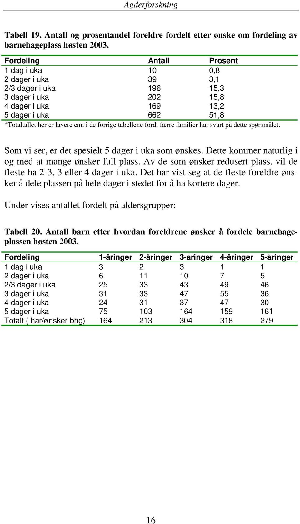 forrige tabellene fordi færre familier har svart på dette spørsmålet. Som vi ser, er det spesielt 5 dager i uka som ønskes. Dette kommer naturlig i og med at mange ønsker full plass.