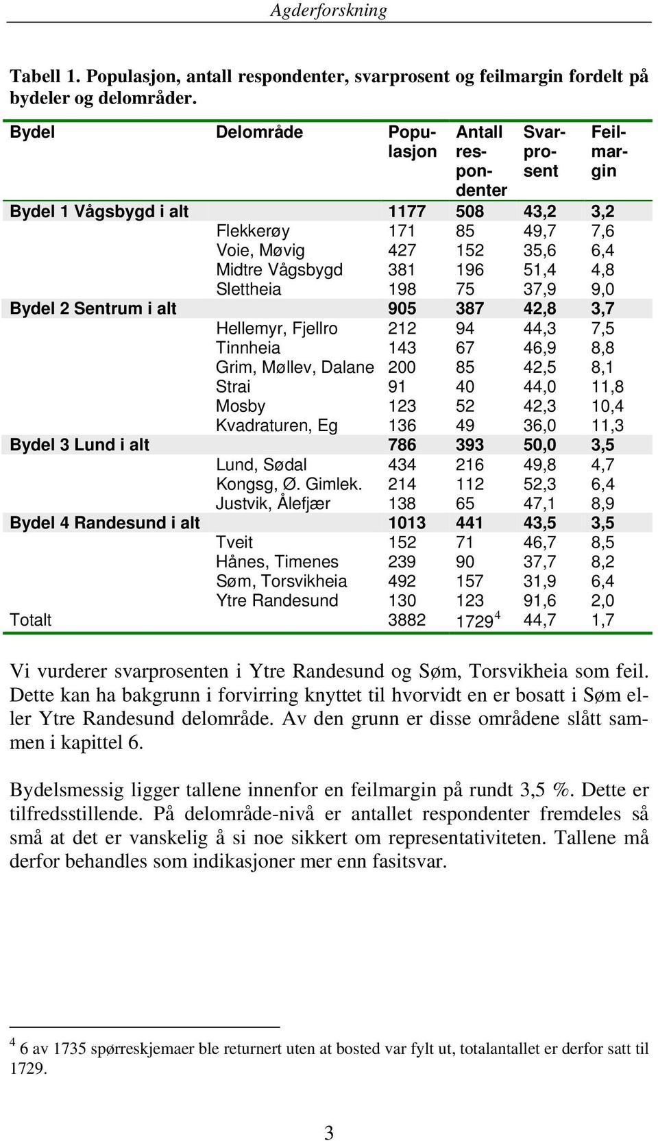 Slettheia 198 75 37,9 9,0 Bydel 2 Sentrum i alt 905 387 42,8 3,7 Hellemyr, Fjellro 212 94 44,3 7,5 Tinnheia 143 67 46,9 8,8 Grim, Møllev, Dalane 200 85 42,5 8,1 Strai 91 40 44,0 11,8 Mosby 123 52