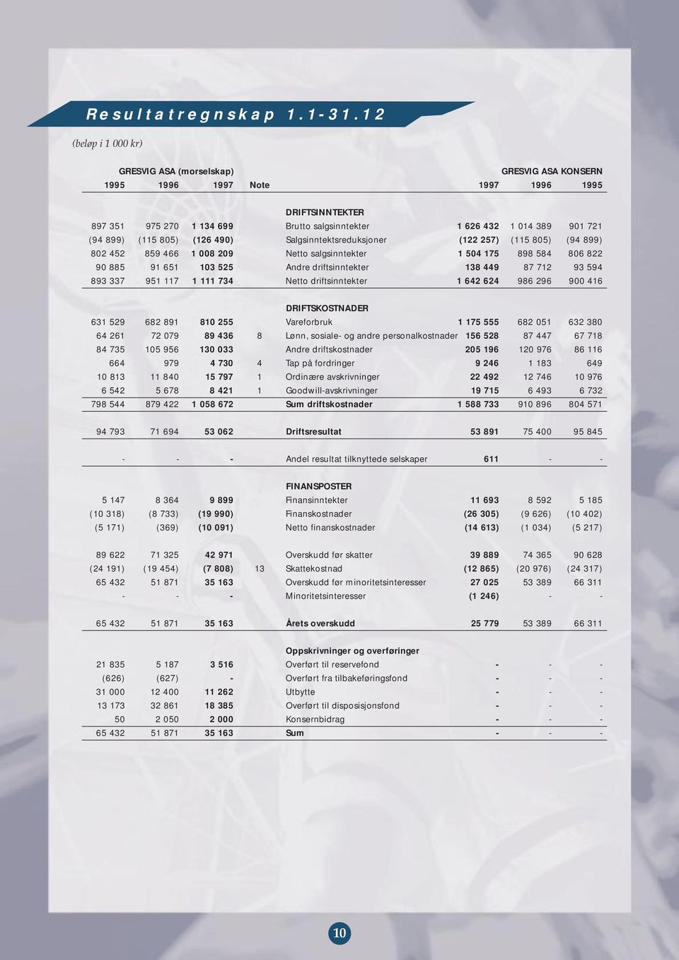 899) (115 805) (126 490) Salgsinntektsreduksjoner (122 257) (115 805) (94 899) 802 452 859 466 1 008 209 Netto salgsinntekter 1 504 175 898 584 806 822 90 885 91 651 103 525 Andre driftsinntekter 138