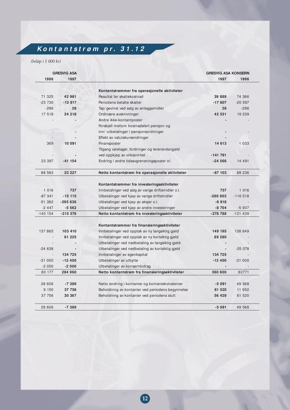 betalte skatter -17 807-20 597-296 28 Tap/gevinst ved salg av anleggsmidler 28-296 17 518 24 218 Ordinære avskrivninger 42 531 19 239 - - Andre ikke-kontantposter - - Forskjell mellom kostnadsført