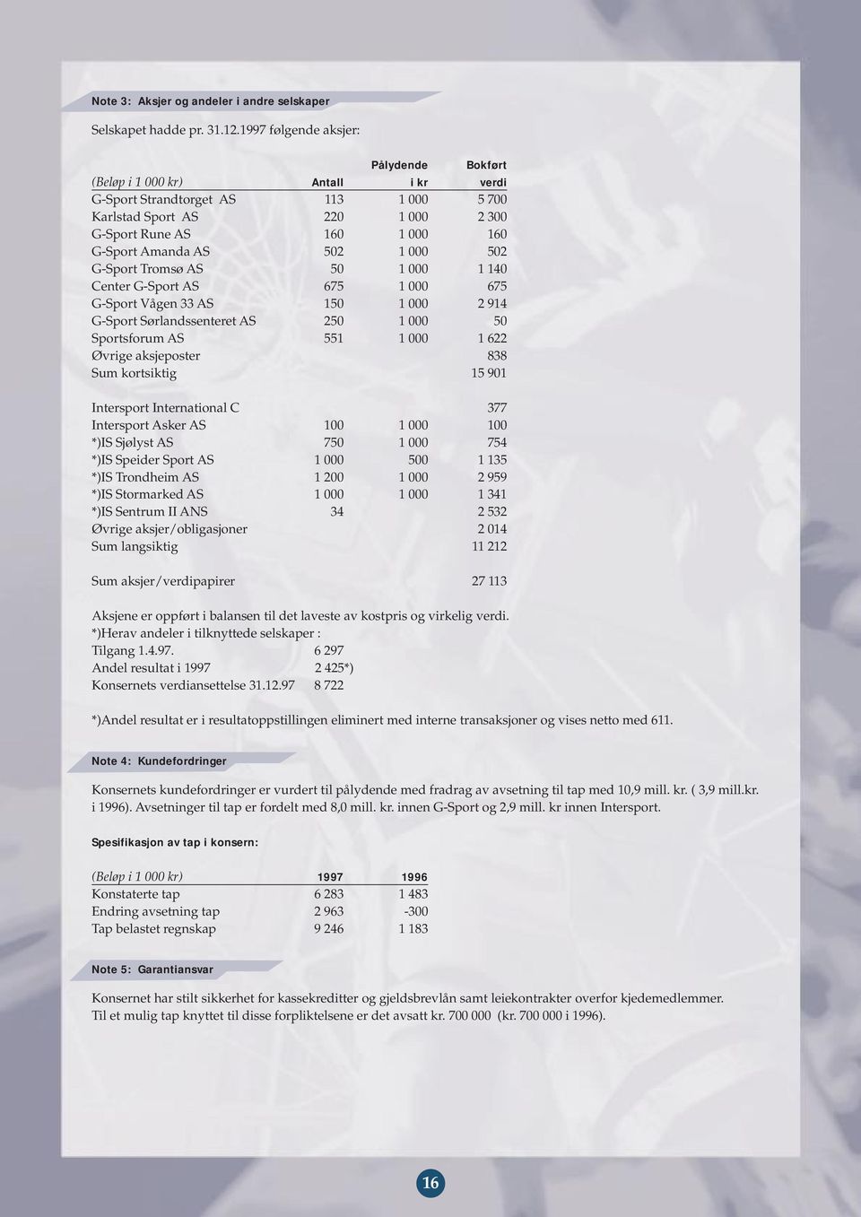 502 1 000 502 G-Sport Tromsø AS 50 1 000 1 140 Center G-Sport AS 675 1 000 675 G-Sport Vågen 33 AS 150 1 000 2 914 G-Sport Sørlandssenteret AS 250 1 000 50 Sportsforum AS 551 1 000 1 622 Øvrige