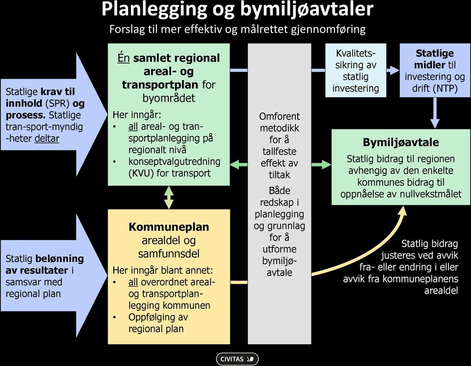 transportplanlegging på regionalt nivå konseptvalgutredning (KVU) for transport Kommuneplan arealdel og samfunnsdel Her inngår blant annet: all overordnet arealog transportplanlegging kommunen