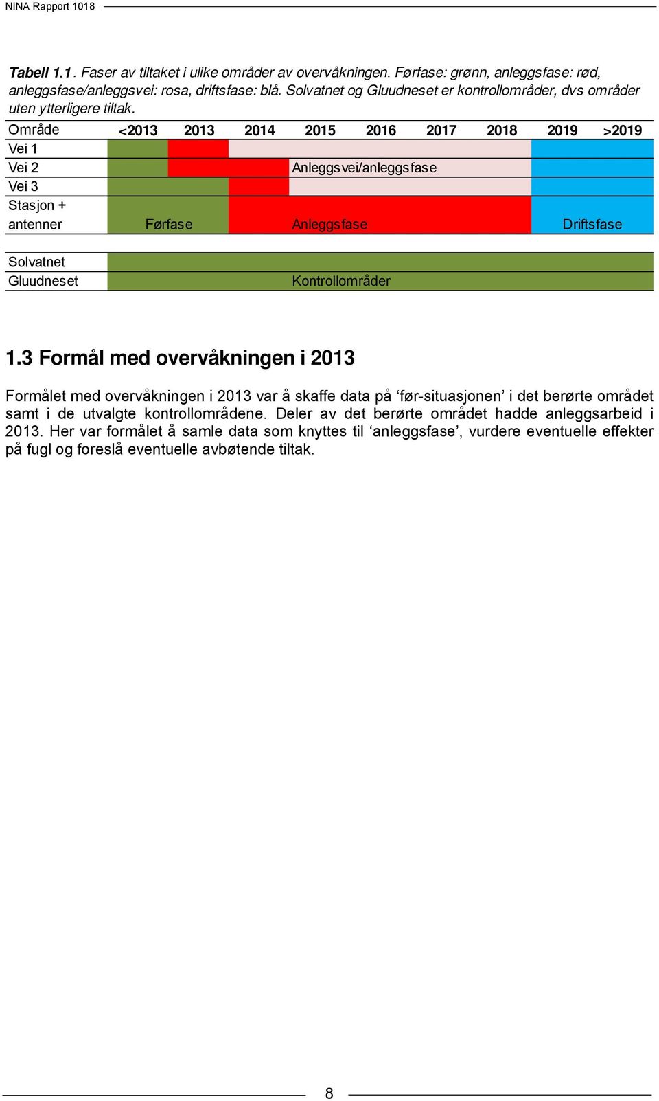 Område <2013 2013 2014 2015 2016 2017 2018 2019 >2019 Vei 1 Vei 2 Anleggsvei/anleggsfase Vei 3 Stasjon + antenner Førfase Anleggsfase Driftsfase Solvatnet Gluudneset Kontrollområder 1.