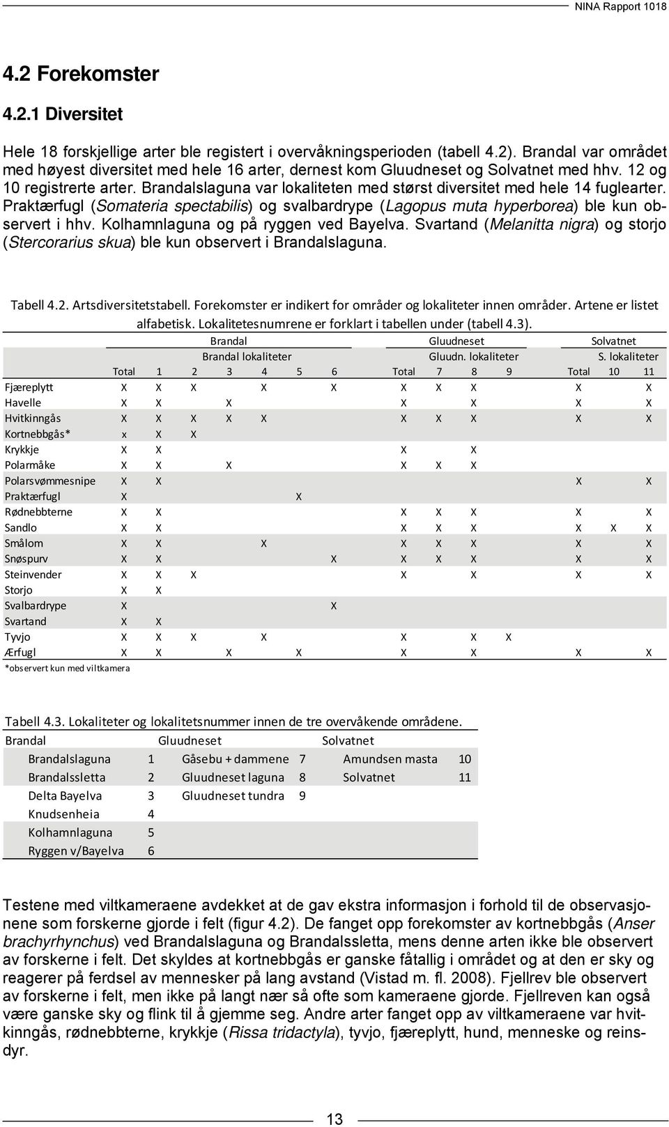 Brandalslaguna var lokaliteten med størst diversitet med hele 14 fuglearter. Praktærfugl (Somateria spectabilis) og svalbardrype (Lagopus muta hyperborea) ble kun observert i hhv.