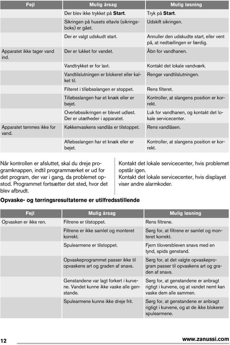 Tilløbsslangen har et knæk eller er bøjet. Overløbssikringen er blevet udløst. Der er utætheder i apparatet. Køkkenvaskens vandlås er tilstoppet. Afløbsslangen har et knæk eller er bøjet.