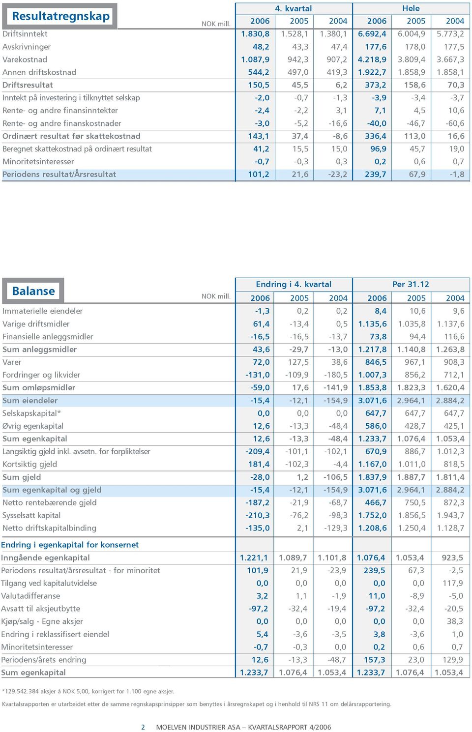 858,1 Driftsresultat 150,5 45,5 6,2 373,2 158,6 70,3 Inntekt på investering i tilknyttet selskap -2,0-0,7-1,3-3,9-3,4-3,7 Rente- og andre finansinntekter -2,4-2,2 3,1 7,1 4,5 10,6 Rente- og andre