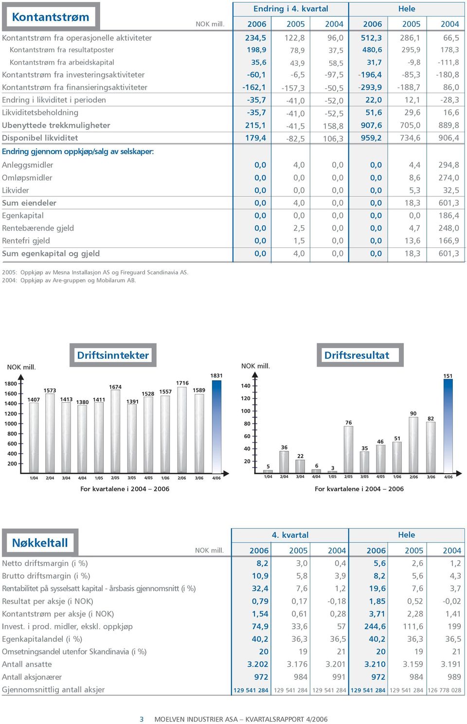 31,7-9,8-111,8 Kontantstrøm fra investeringsaktiviteter -60,1-6,5-97,5-196,4-85,3-180,8 Kontantstrøm fra finansieringsaktiviteter -162,1-157,3-50,5-293,9-188,7 86,0 Endring i likviditet i perioden