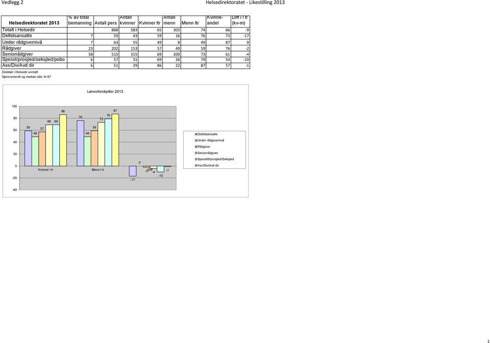 Spesst/prosjled/seksjled/pobo 6 57 31 79-1 Ass/Div/Avd dir 6 51 29 86 87 57-1 Direktør i Helsedir unntatt Gjennomsnitt og median alle: ltr 67 Lønnsforskjeller 213 1 8