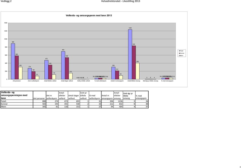 tilfelle omsorg % med omsorgsprm Totalt Kvinner Menn Velferds- og Antall Snitt pr Antall Snitt dgr pr omsorgspermisjon med Ant m tilfeller Antall dager tilfelle % med Antall m tilfeller tilfelle %