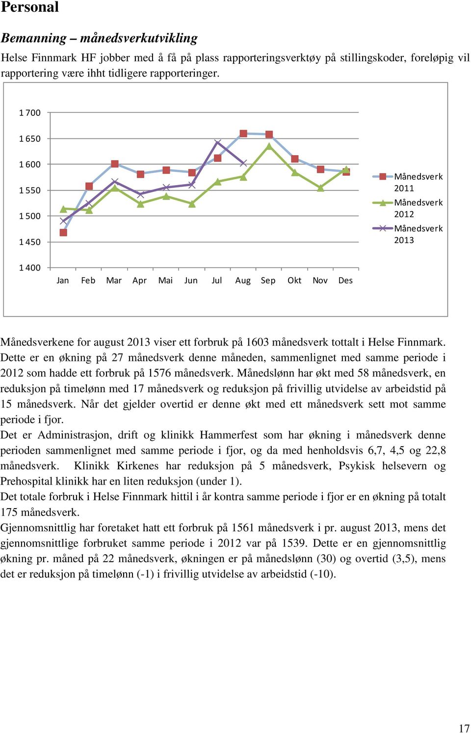 månedsverk tottalt i Helse Finnmark. Dette er en økning på 27 månedsverk denne måneden, sammenlignet med samme periode i 2012 som hadde ett forbruk på 1576 månedsverk.