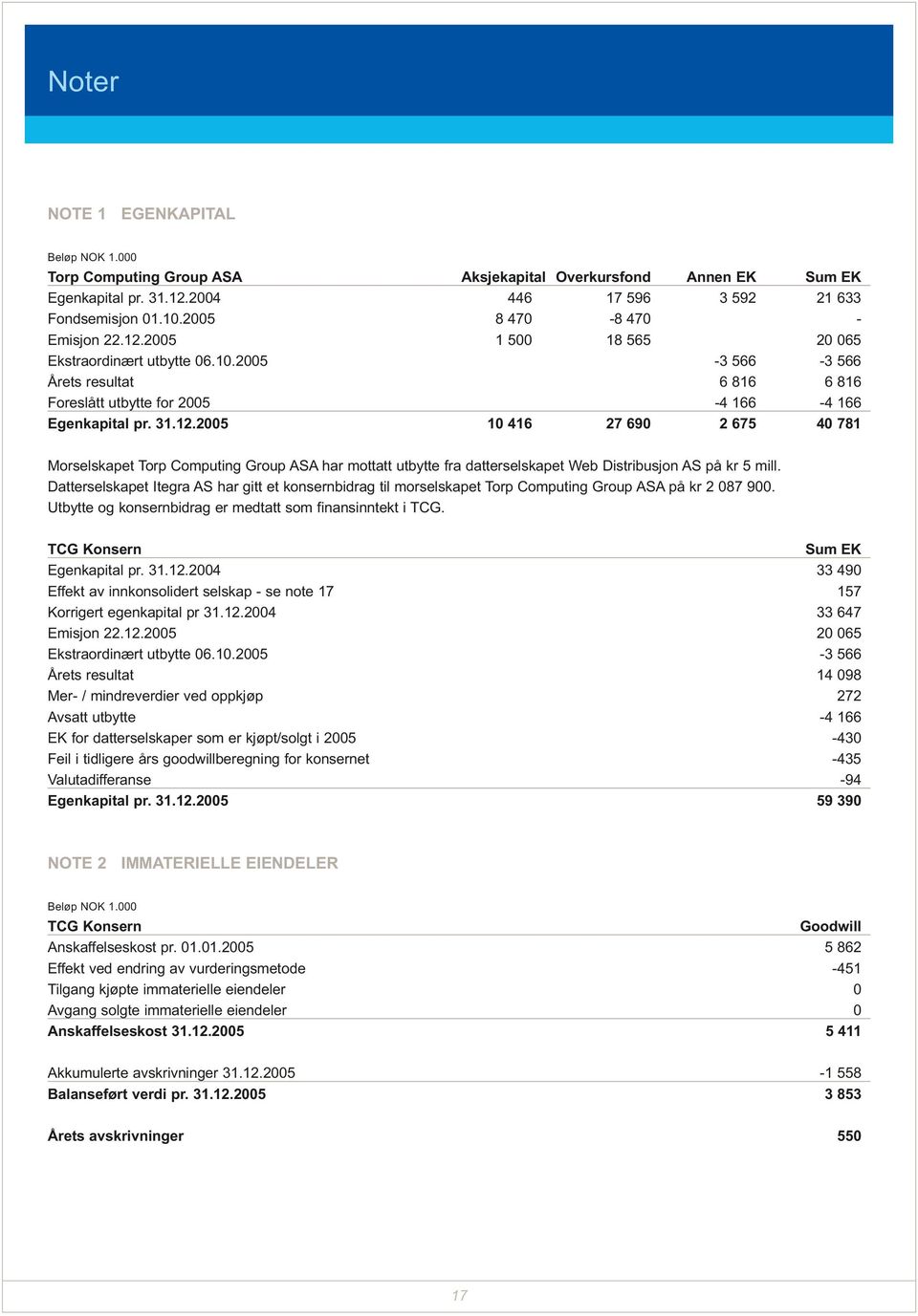 Datterselskapet Itegra AS har gitt et konsernbidrag til morselskapet Torp Computing Group ASA på kr 2 087 900. Utbytte og konsernbidrag er medtatt som finansinntekt i TCG.