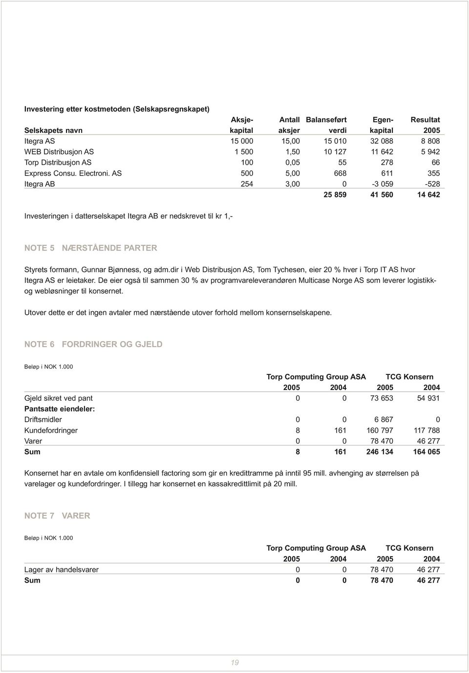 AS 500 5,00 668 611 355 Itegra AB 254 3,00 0-3 059-528 25 859 41 560 14 642 Investeringen i datterselskapet Itegra AB er nedskrevet til kr 1,- NOTE 5 NÆRSTÅENDE PARTER Styrets formann, Gunnar