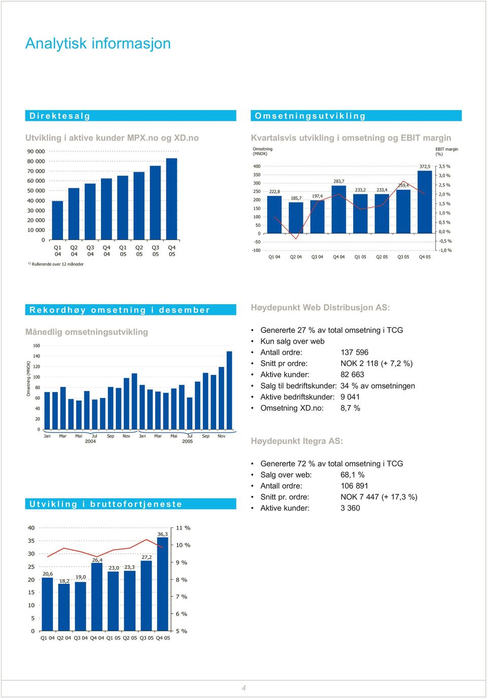 Omsetning (MNOK) 400 350 300 250 200 150 100 50 0-50 -100 222,8 185,7 197,4 283,7 233,2 233,4 259,4 372,5 Q1 04 Q2 04 Q3 04 Q4 04 Q1 05 Q2 05 Q3 05 Q4 05 EBIT margin (%) 3,5 % 3,0 % 2,5 % 2,0 % 1,5 %