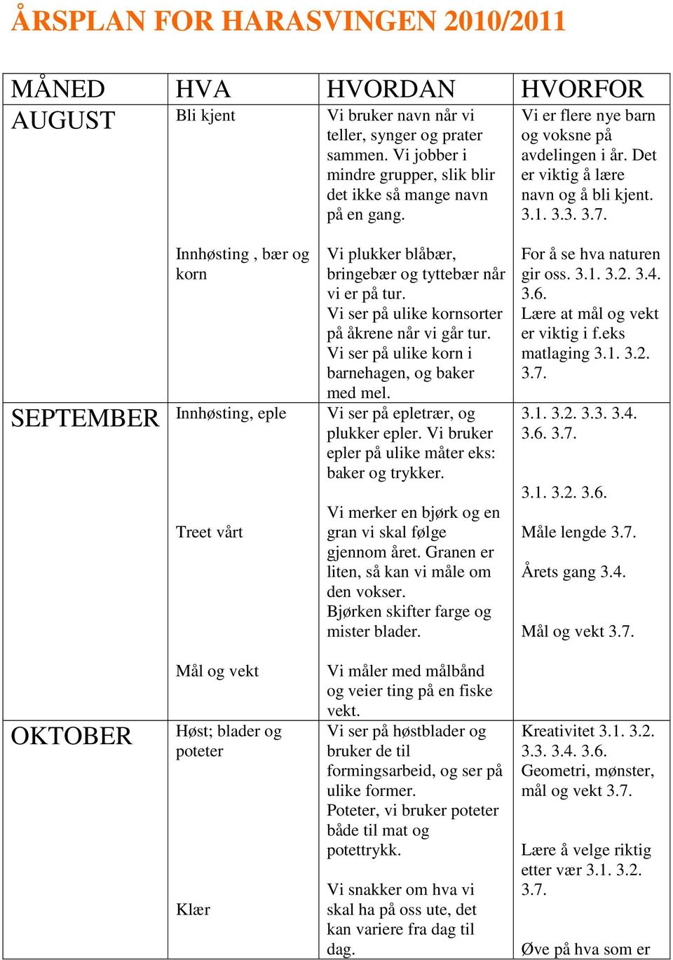 SEPTEMBER Innhøsting, bær og korn Innhøsting, eple Treet vårt Vi plukker blåbær, bringebær og tyttebær når vi er på tur. Vi ser på ulike kornsorter på åkrene når vi går tur.