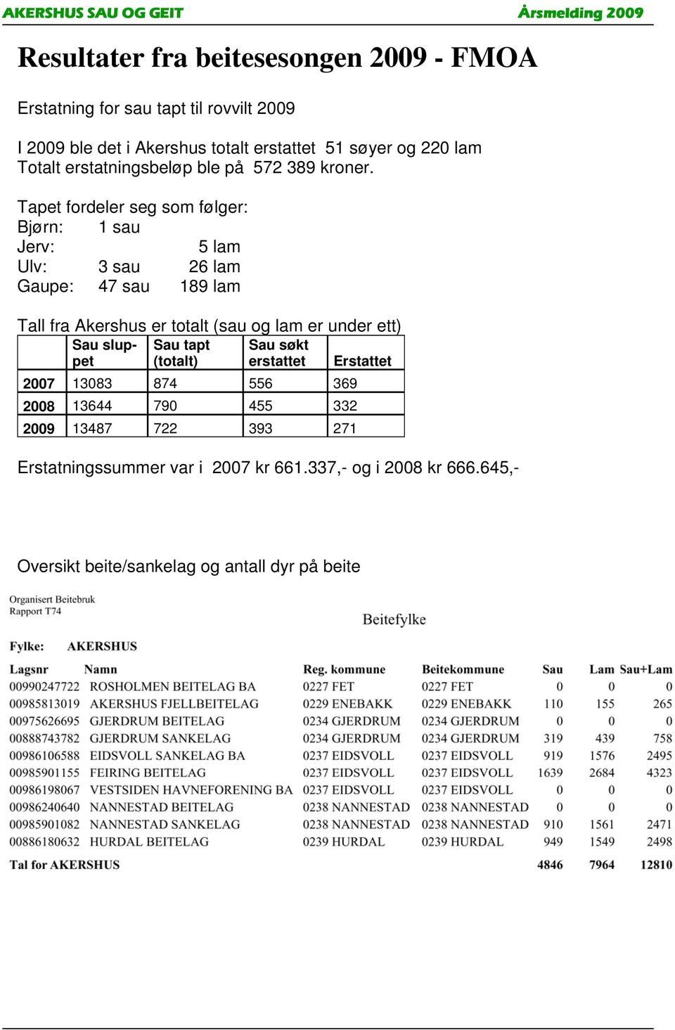 Tapet fordeler seg som følger: Bjørn: 1 sau Jerv: 5 lam Ulv: 3 sau 26 lam Gaupe: 47 sau 189 lam Tall fra Akershus er totalt (sau og lam er under