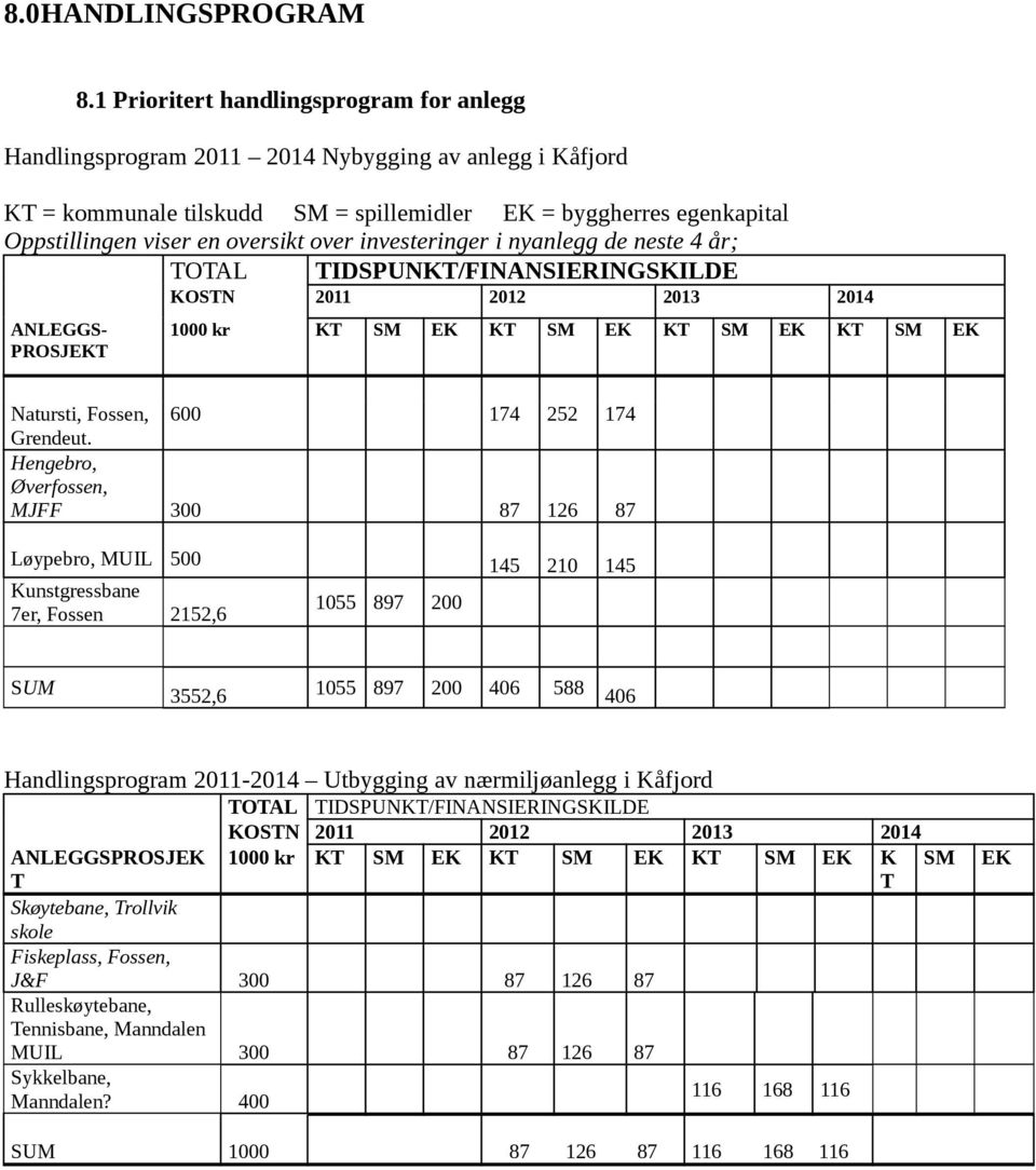 oversikt over investeringer i nyanlegg de neste 4 år; Natursti, Fossen, 600 174 252 174 Grendeut.