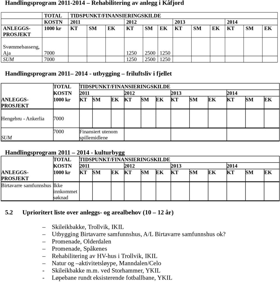 2 Uprioritert liste over anleggs- og arealbehov (10 12 år) Skileikbakke, Trollvik, IKIL Utbygging Birtavarre samfunnshus, A/L Birtavarre samfunnshus ok?