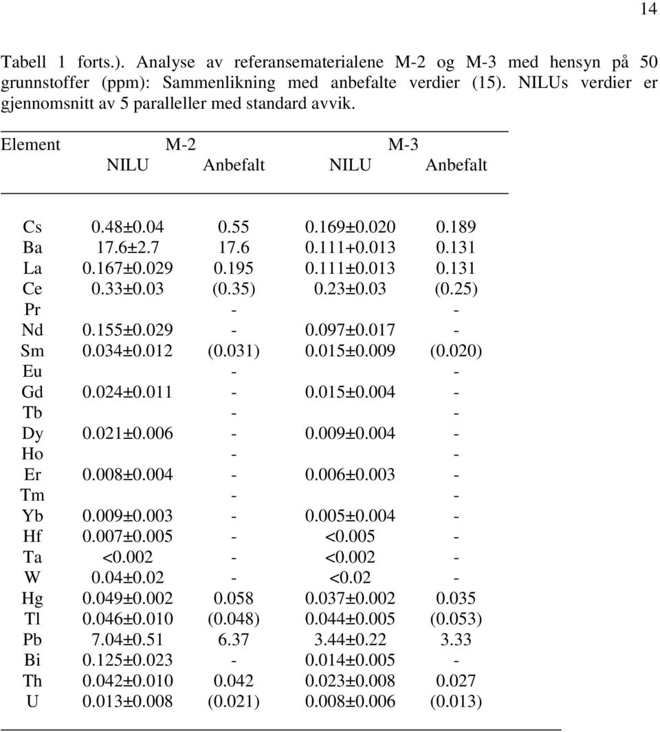 195 0.111±0.013 0.131 Ce 0.33±0.03 (0.35) 0.23±0.03 (0.25) Pr - - Nd 0.155±0.029-0.097±0.017 - Sm 0.034±0.012 (0.031) 0.015±0.009 (0.020) Eu - - Gd 0.024±0.011-0.015±0.004 - Tb - - Dy 0.021±0.006-0.