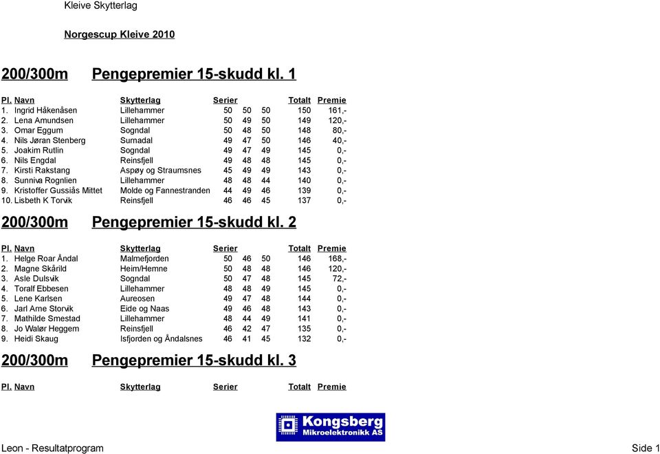 Sunniva Rognlien Lillehammer 48 48 44 140 0,- 9. Kristoffer Gussiås Mittet Molde og Fannestranden 44 49 46 139 0,- 10. Lisbeth K Torvik Reinsfjell 46 46 45 137 0,- 200/300m Pengepremier 15-skudd kl.