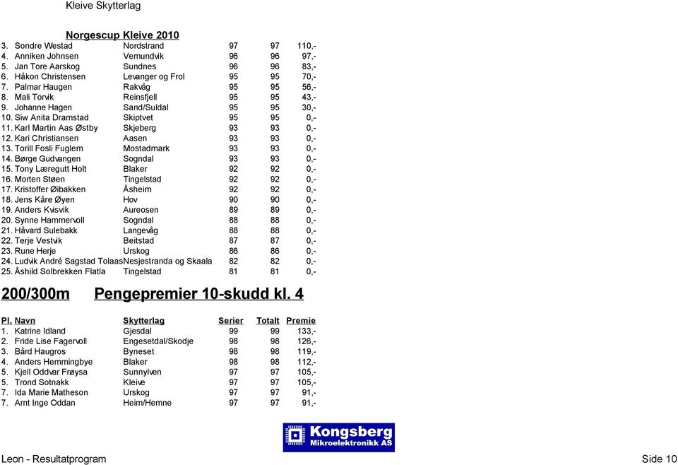 Kari Christiansen Aasen 93 93 0,- 13. Torill Fosli Fuglem Mostadmark 93 93 0,- 14. Børge Gudvangen Sogndal 93 93 0,- 15. Tony Læregutt Holt Blaker 92 92 0,- 16. Morten Støen Tingelstad 92 92 0,- 17.