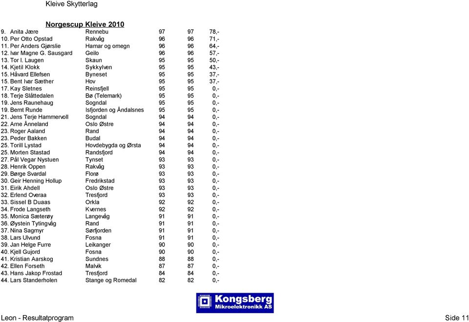 Terje Slåttedalen Bø (Telemark) 95 95 0,- 19. Jens Raunehaug Sogndal 95 95 0,- 19. Bernt Runde Isfjorden og Åndalsnes 95 95 0,- 21. Jens Terje Hammervoll Sogndal 94 94 0,- 22.