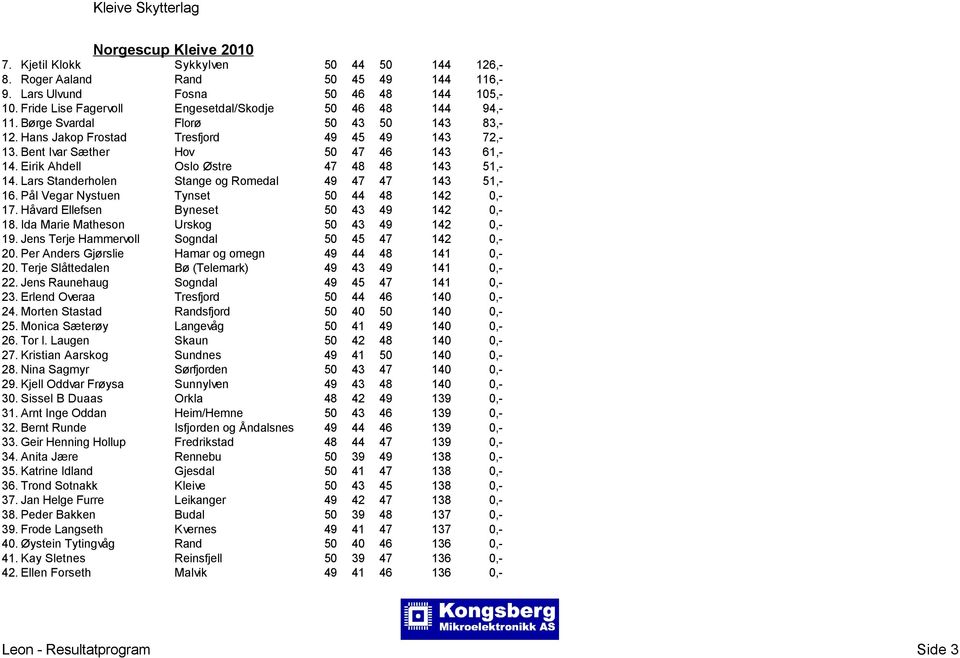 Lars Standerholen Stange og Romedal 49 47 47 143 51,- 16. Pål Vegar Nystuen Tynset 50 44 48 142 0,- 17. Håvard Ellefsen Byneset 50 43 49 142 0,- 18. Ida Marie Matheson Urskog 50 43 49 142 0,- 19.